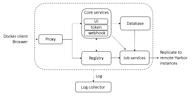 Docker Compose 部署 Harbor